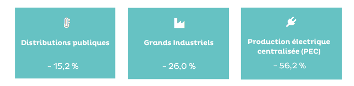 Evolution de la consommation nationale de gaz (Distribution publique, grands industriels, production électrique centralisée)