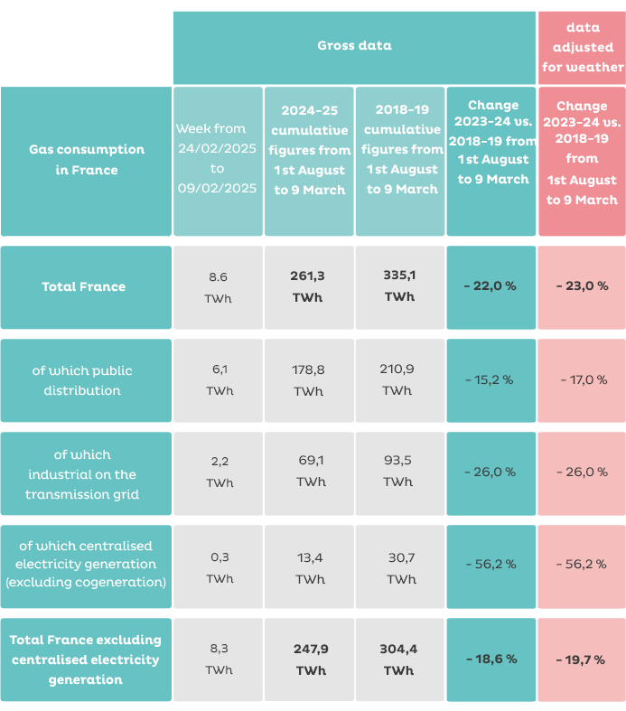 Detailed consumption table