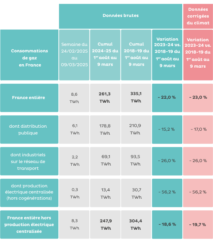 Tableau détaillé des consommations : France entière, distribution publique, industriels, production électrique