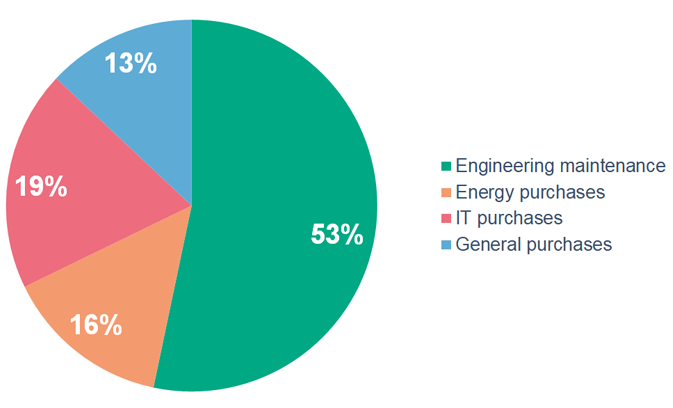 Breakdown of 2022 purchases